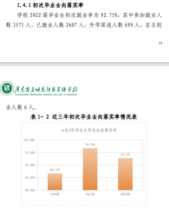 广东茂名幼儿师范专科学校就业率及就业前景怎么样（来源2023年高等职业教育质量年度报告）