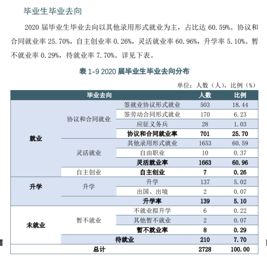 天津商務(wù)職業(yè)學(xué)院就業(yè)率及就業(yè)前景怎么樣（來源2022屆就業(yè)質(zhì)量報告）