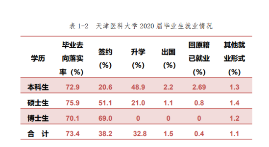 天津医科大学就业率及就业前景怎么样（来源2022届就业质量报告）