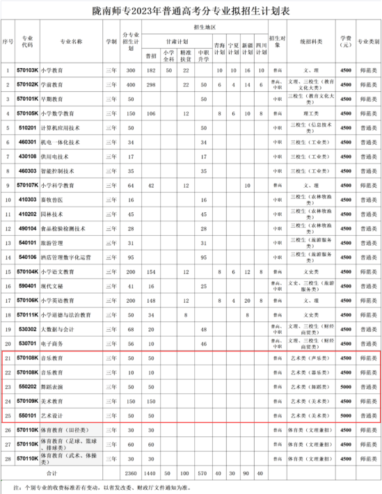2023隴南師范高等?？茖W(xué)校藝術(shù)類學(xué)費(fèi)多少錢一年-各專業(yè)收費(fèi)標(biāo)準(zhǔn)