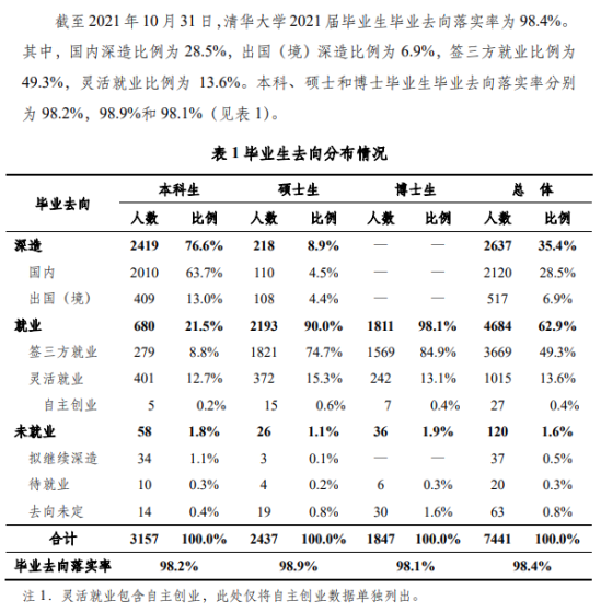 清华大学就业率及就业前景怎么样（来源2022届就业质量报告）