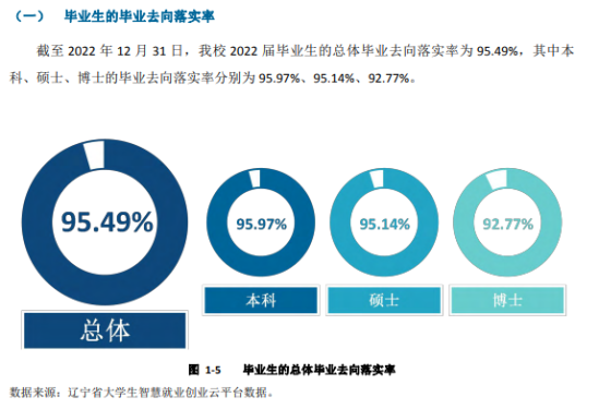 大連醫(yī)科大學(xué)就業(yè)率及就業(yè)前景怎么樣（來源2022屆就業(yè)質(zhì)量報告）