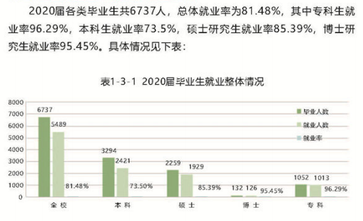 西北大学就业率及就业前景怎么样（来源2022届就业质量报告）