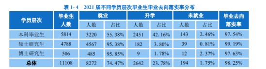 华南理工大学就业率及就业前景怎么样（来源2022届就业质量报告）