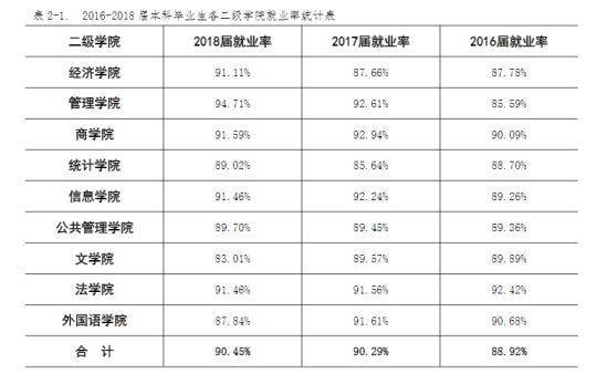 西安财经大学就业率及就业前景怎么样（来源2022届就业质量报告）