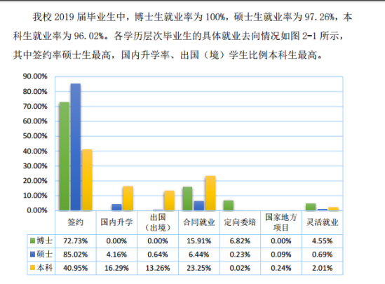 上海理工大学就业率及就业前景怎么样（来源2021-2022学年本科教学质量报告）