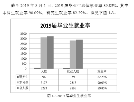 西安医学院就业率及就业前景怎么样（来源2022届就业质量报告）