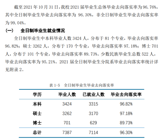 華東師范大學(xué)就業(yè)率及就業(yè)前景怎么樣（來源2022屆就業(yè)質(zhì)量報告）