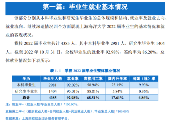 上海海洋大學(xué)就業(yè)率及就業(yè)前景怎么樣（來源2022屆就業(yè)質(zhì)量報(bào)告）