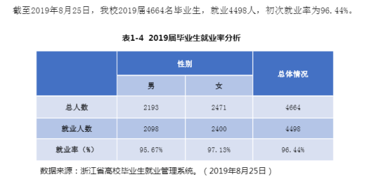 寧波財(cái)經(jīng)學(xué)院就業(yè)率及就業(yè)前景怎么樣（來(lái)源2022屆就業(yè)質(zhì)量報(bào)告）