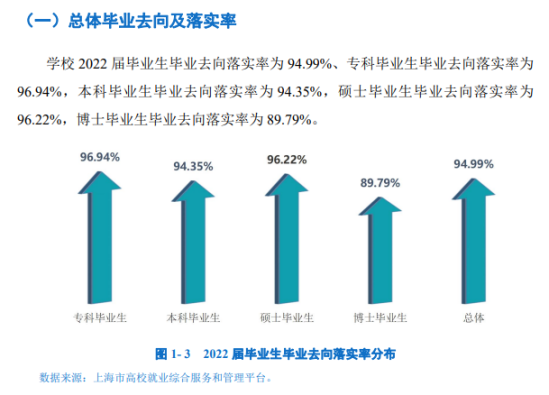 上海体育学院就业率及就业前景怎么样（来源2022届就业质量报告）