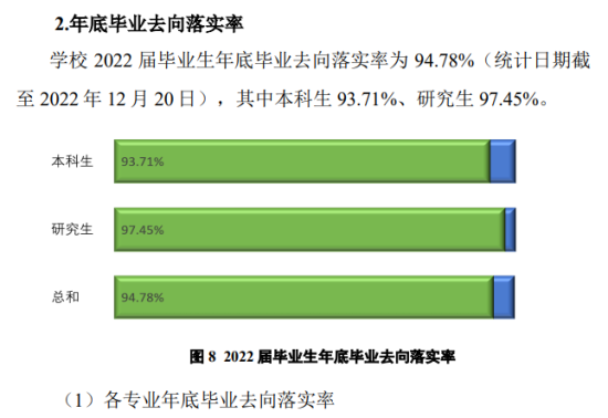 揚(yáng)州大學(xué)就業(yè)率及就業(yè)前景怎么樣（來源2022屆就業(yè)質(zhì)量報告）