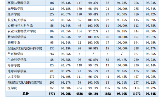 浙江大學(xué)就業(yè)率及就業(yè)前景怎么樣（來(lái)源2022屆就業(yè)質(zhì)量報(bào)告）