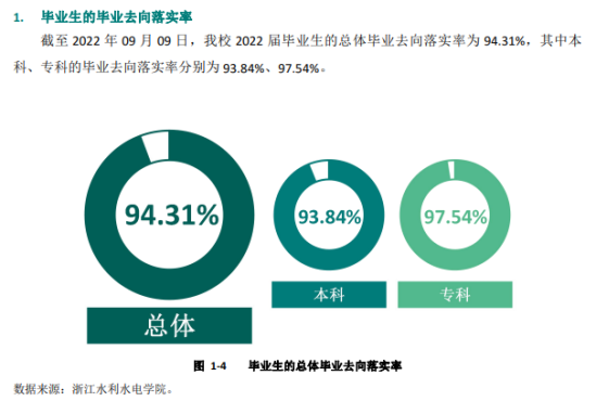 浙江水利水电学院就业率及就业前景怎么样（来源2022届就业质量报告）