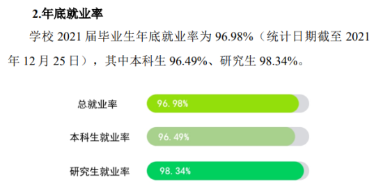 揚(yáng)州大學(xué)就業(yè)率及就業(yè)前景怎么樣（來(lái)源2022屆就業(yè)質(zhì)量報(bào)告）