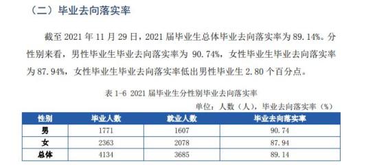 閩江學(xué)院就業(yè)率及就業(yè)前景怎么樣（來源2022屆就業(yè)質(zhì)量報(bào)告）