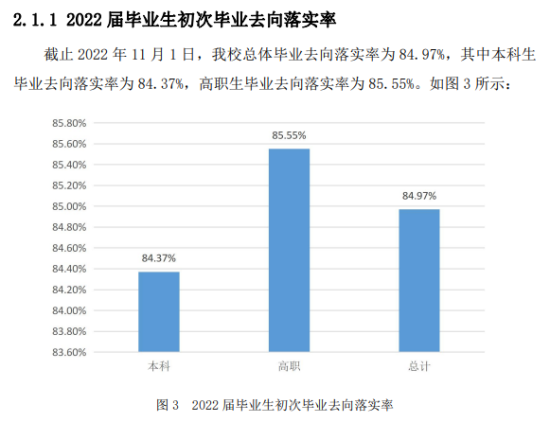 西安思源学院就业率及就业前景怎么样（来源2022届就业质量报告）