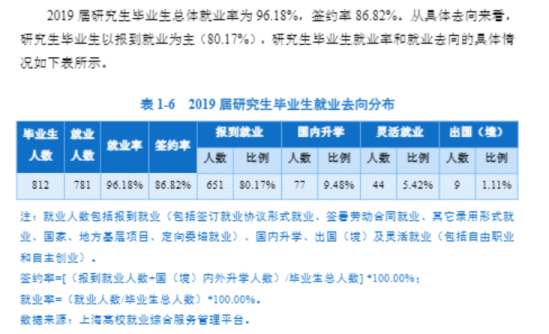 上海海洋大学就业率及就业前景怎么样（来源2022届就业质量报告）