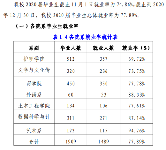 延安大学西安创新学院就业率及就业前景怎么样（来源2022届就业质量报告）