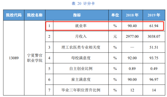 宁夏警官职业学院就业率及就业前景怎么样（来源2023高等职业教育质量年度报告）