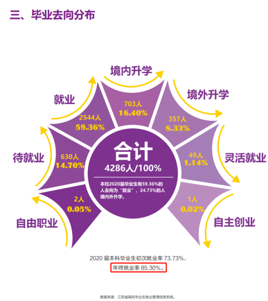 南京审计大学就业率及就业前景怎么样（来源2021-2022学年本科教学质量报告）