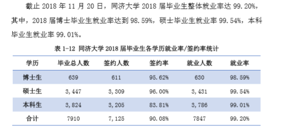 同濟大學就業(yè)率及就業(yè)前景怎么樣（來源2022屆就業(yè)質(zhì)量報告）