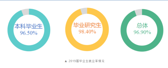 浙江工商大学就业率及就业前景怎么样（来源2022届就业质量报告）