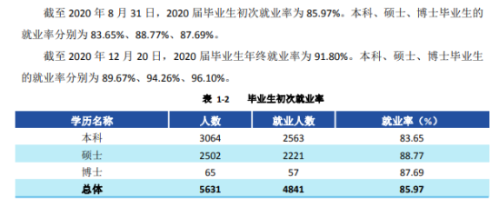 西安财经大学就业率及就业前景怎么样（来源2022届就业质量报告）