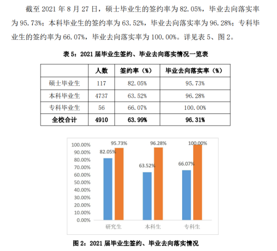 上海立信会计金融学院就业率及就业前景怎么样（来源2022届就业质量报告）