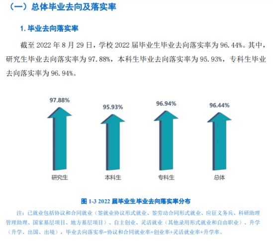 上海工程技术大学就业率及就业前景怎么样（来源2022届就业质量报告）