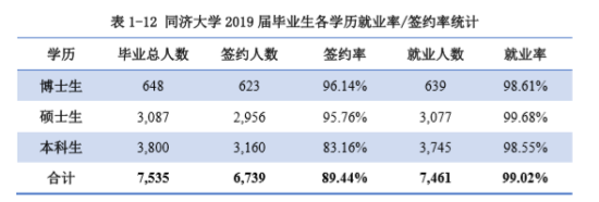 同濟大學就業(yè)率及就業(yè)前景怎么樣（來源2022屆就業(yè)質(zhì)量報告）