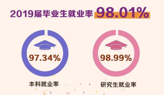 南京理工大學(xué)就業(yè)率及就業(yè)前景怎么樣（來(lái)源2022屆就業(yè)質(zhì)量報(bào)告）