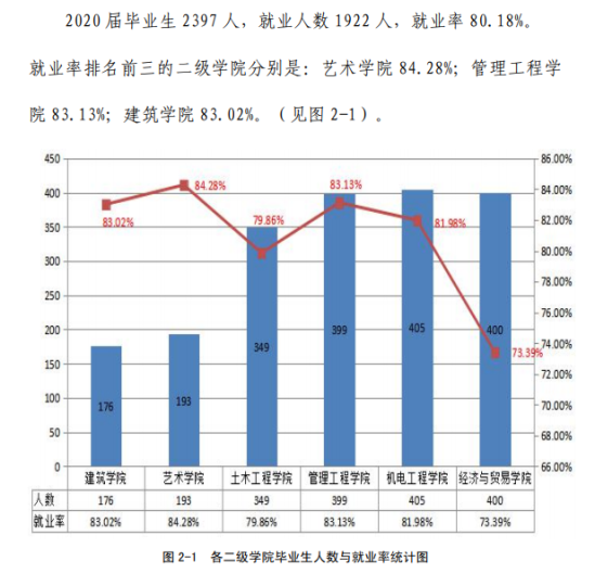 西安建筑科技大学华清学院就业率及就业前景怎么样（来源2022届就业质量报告）