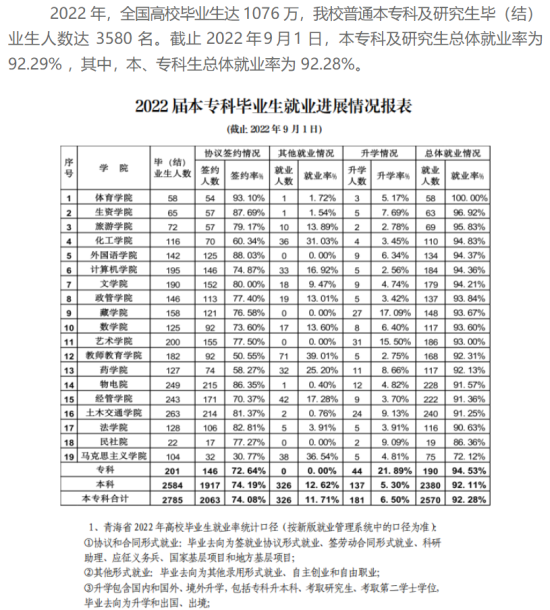 青海民族大學(xué)就業(yè)率及就業(yè)前景怎么樣（來源2022屆就業(yè)質(zhì)量報(bào)告）