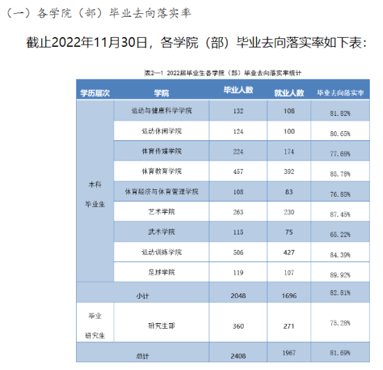 西安体育学院就业率及就业前景怎么样（来源2022届就业质量报告）