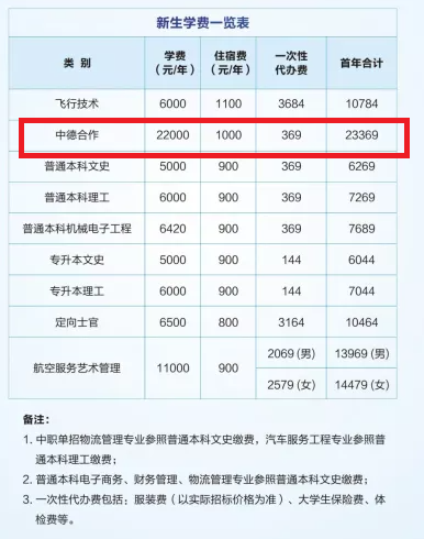 西安航空學(xué)院中外合作辦學(xué)學(xué)費(fèi)多少錢一年-各專業(yè)收費(fèi)標(biāo)準(zhǔn)