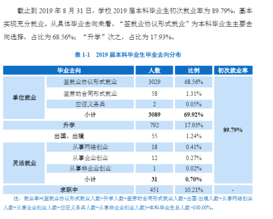 東華理工大學(xué)就業(yè)率及就業(yè)前景怎么樣（來源2021-2022學(xué)年本科教學(xué)質(zhì)量報告）