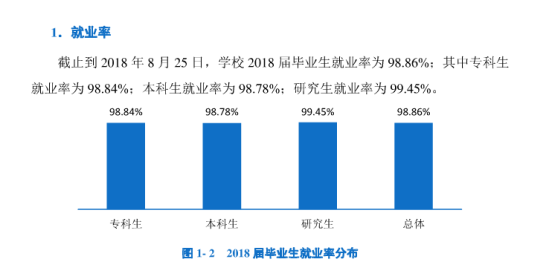 上海工程技術(shù)大學(xué)就業(yè)率及就業(yè)前景怎么樣（來源2022屆就業(yè)質(zhì)量報告）