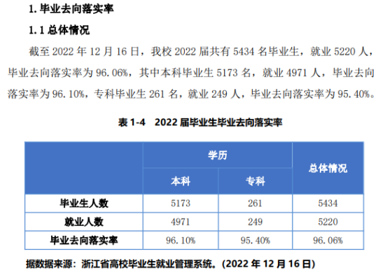 宁波财经学院就业率及就业前景怎么样（来源2022届就业质量报告）