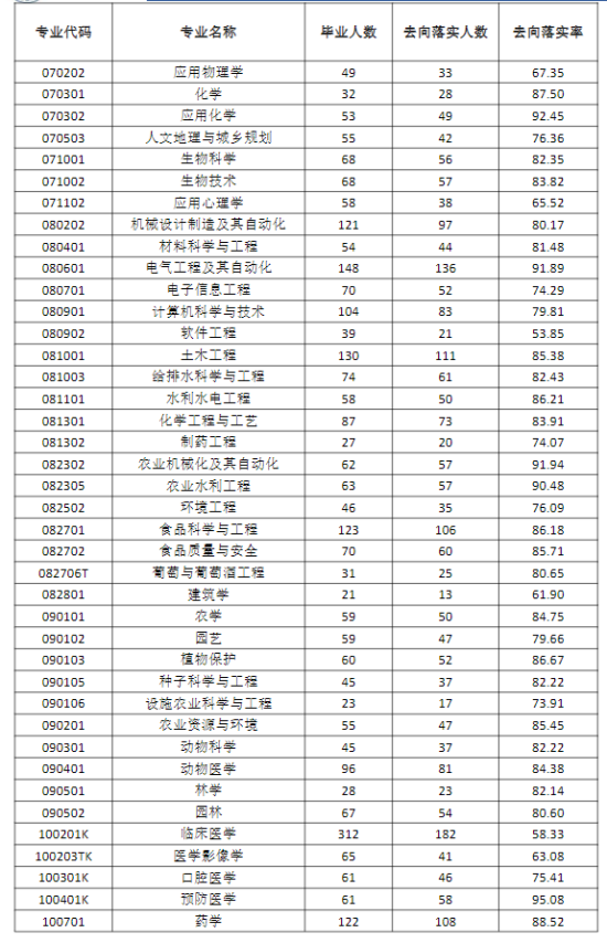 石河子大学就业率及就业前景怎么样（来源2021-2022学年本科教学质量报告）