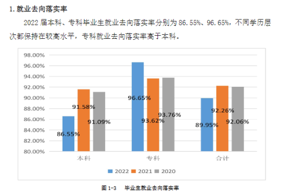 西安培华学院就业率及就业前景怎么样（来源2022届就业质量报告）