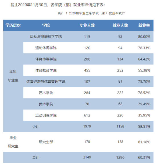 西安体育学院就业率及就业前景怎么样（来源2022届就业质量报告）