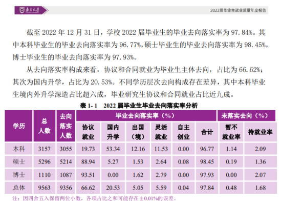 南京大學就業(yè)率及就業(yè)前景怎么樣（來源2022屆就業(yè)質量報告）