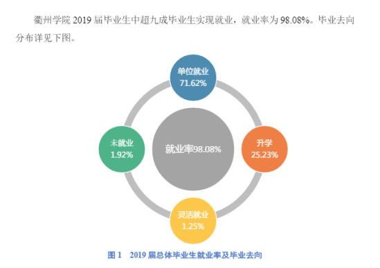 衢州學(xué)院就業(yè)率及就業(yè)前景怎么樣（來(lái)源2022屆就業(yè)質(zhì)量報(bào)告）