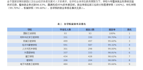 宁波工程学院就业率及就业前景怎么样（来源2022届就业质量报告）