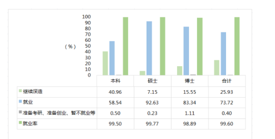 上海大學(xué)就業(yè)率及就業(yè)前景怎么樣（來源2022屆就業(yè)質(zhì)量報告）