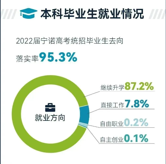 寧波諾丁漢大學(xué)就業(yè)率及就業(yè)前景怎么樣（來源2021-2022學(xué)年就業(yè)質(zhì)量報告）