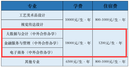 2023陕西财经职业技术学院中外合作办学学费多少钱一年-各专业收费标准