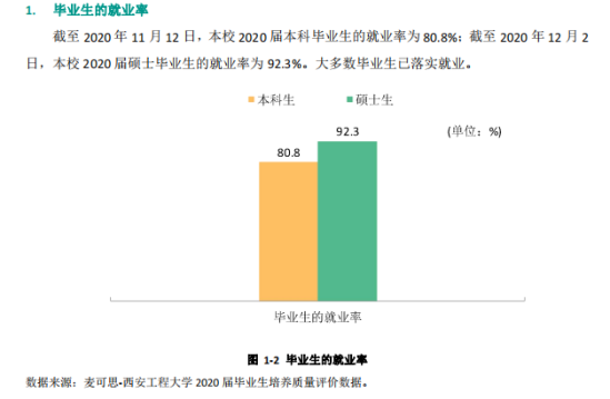 西安工程大学就业率及就业前景怎么样（来源2022届就业质量报告）