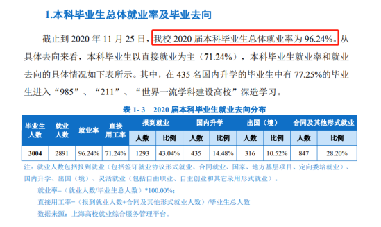 上海海洋大学就业率及就业前景怎么样（来源2022届就业质量报告）